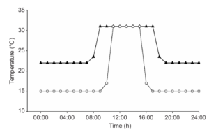 Temperature treatment conditions